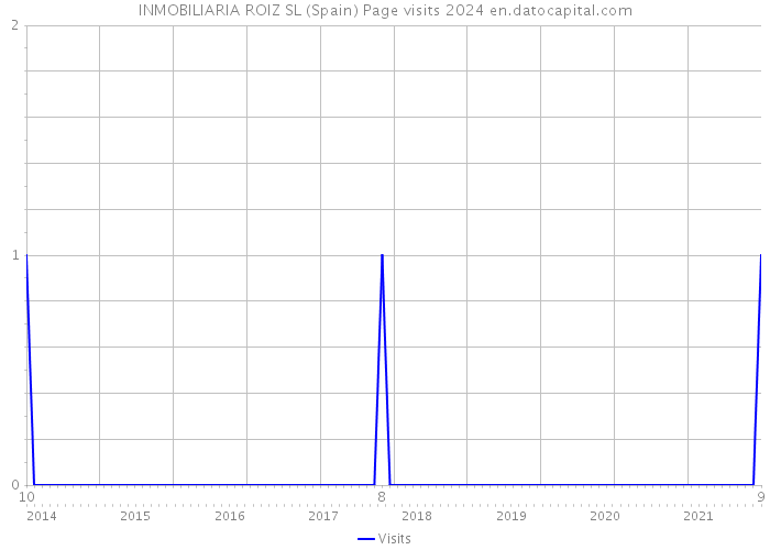 INMOBILIARIA ROIZ SL (Spain) Page visits 2024 