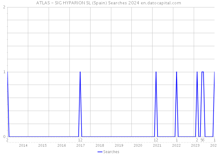 ATLAS - SIG HYPARION SL (Spain) Searches 2024 