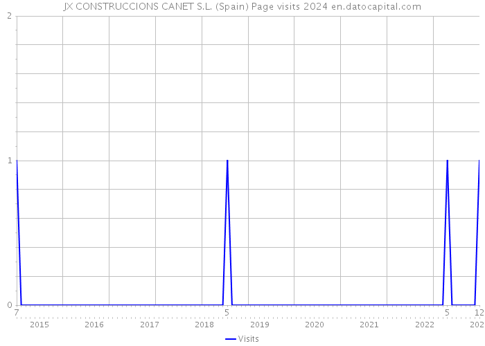 JX CONSTRUCCIONS CANET S.L. (Spain) Page visits 2024 