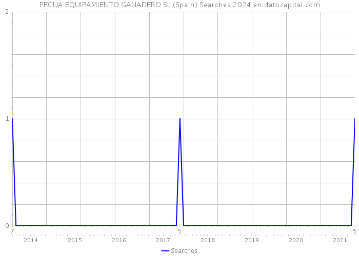 PECUA EQUIPAMIENTO GANADERO SL (Spain) Searches 2024 