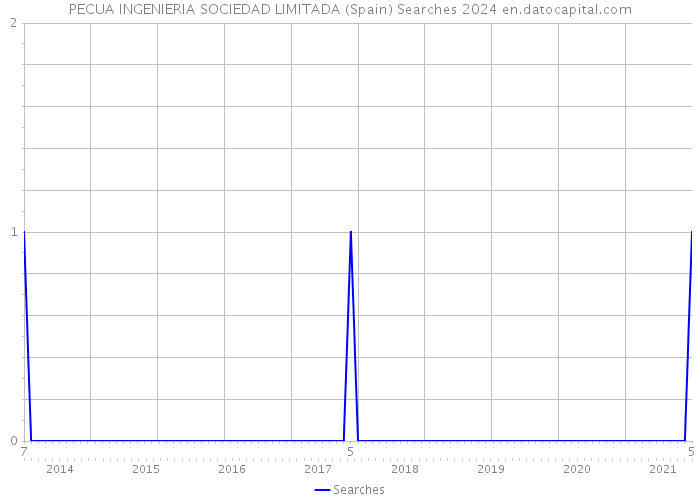 PECUA INGENIERIA SOCIEDAD LIMITADA (Spain) Searches 2024 