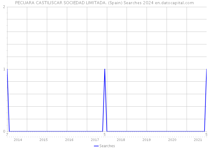 PECUARA CASTILISCAR SOCIEDAD LIMITADA. (Spain) Searches 2024 