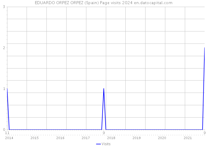 EDUARDO ORPEZ ORPEZ (Spain) Page visits 2024 