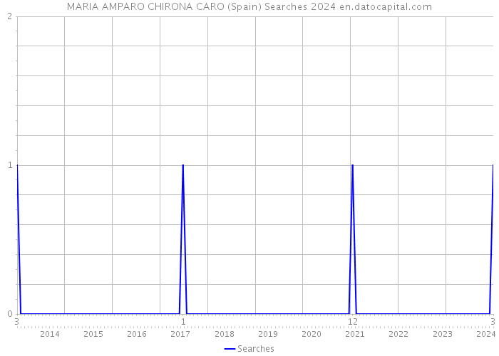 MARIA AMPARO CHIRONA CARO (Spain) Searches 2024 