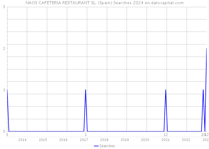 NAOS CAFETERIA RESTAURANT SL. (Spain) Searches 2024 