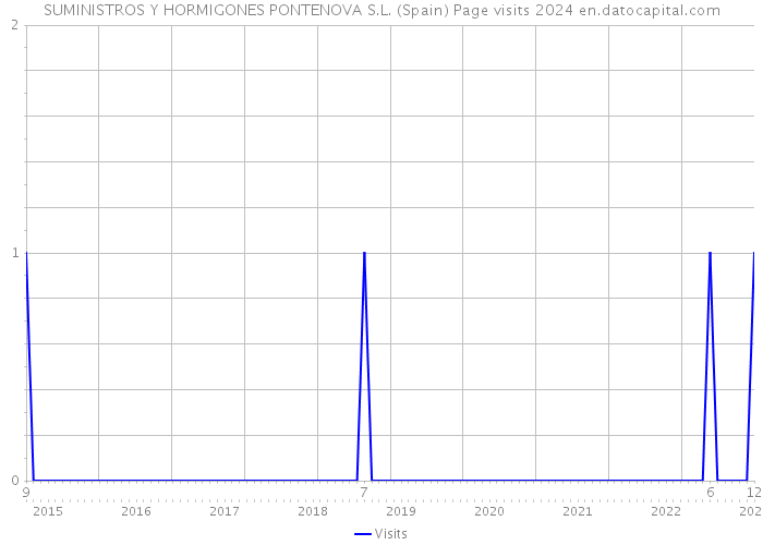 SUMINISTROS Y HORMIGONES PONTENOVA S.L. (Spain) Page visits 2024 
