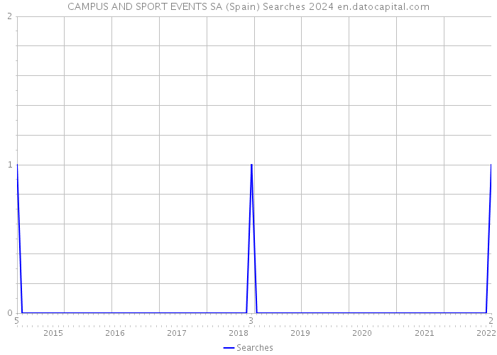 CAMPUS AND SPORT EVENTS SA (Spain) Searches 2024 
