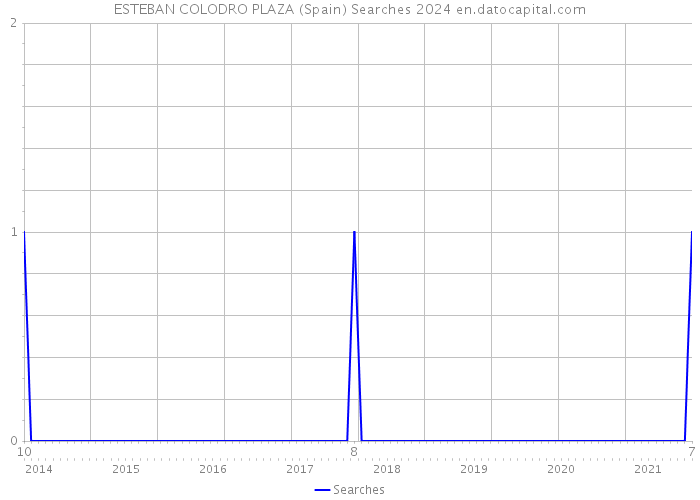 ESTEBAN COLODRO PLAZA (Spain) Searches 2024 