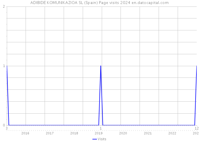ADIBIDE KOMUNIKAZIOA SL (Spain) Page visits 2024 