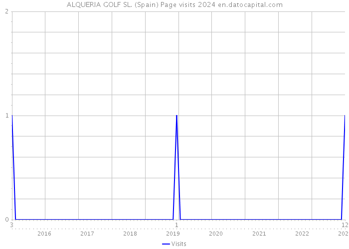 ALQUERIA GOLF SL. (Spain) Page visits 2024 