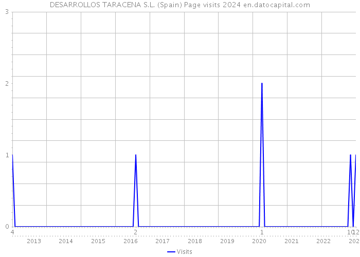 DESARROLLOS TARACENA S.L. (Spain) Page visits 2024 