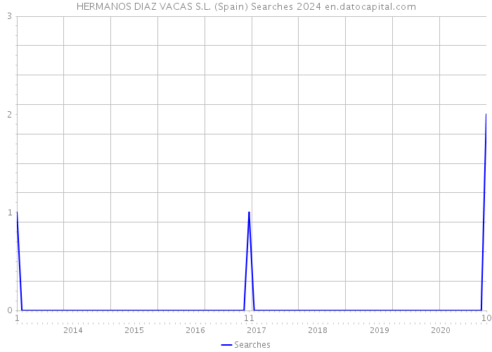 HERMANOS DIAZ VACAS S.L. (Spain) Searches 2024 
