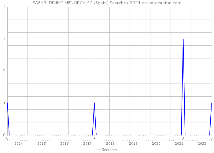 SAFARI DIVING MENORCA SC (Spain) Searches 2024 