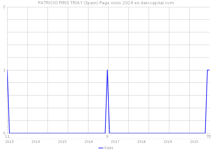 PATRICIO PIRIS TRIAY (Spain) Page visits 2024 
