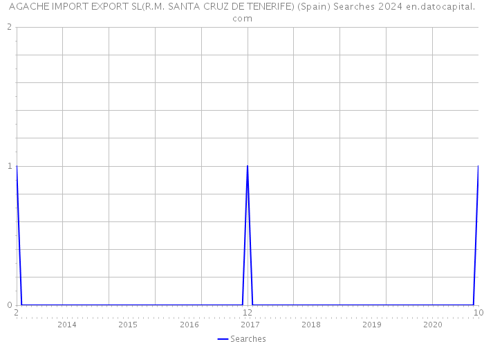 AGACHE IMPORT EXPORT SL(R.M. SANTA CRUZ DE TENERIFE) (Spain) Searches 2024 