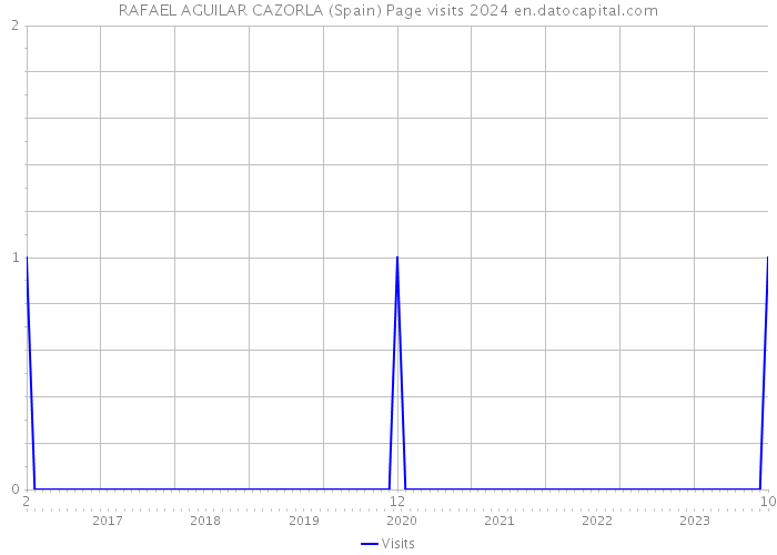 RAFAEL AGUILAR CAZORLA (Spain) Page visits 2024 