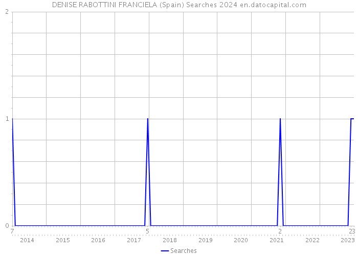 DENISE RABOTTINI FRANCIELA (Spain) Searches 2024 