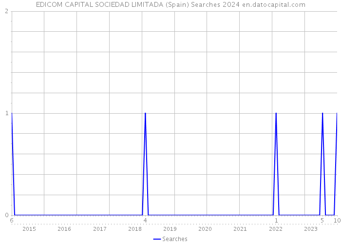 EDICOM CAPITAL SOCIEDAD LIMITADA (Spain) Searches 2024 