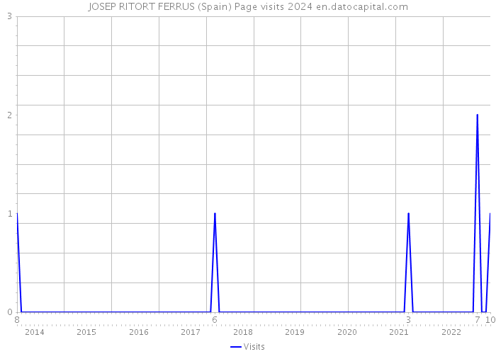 JOSEP RITORT FERRUS (Spain) Page visits 2024 