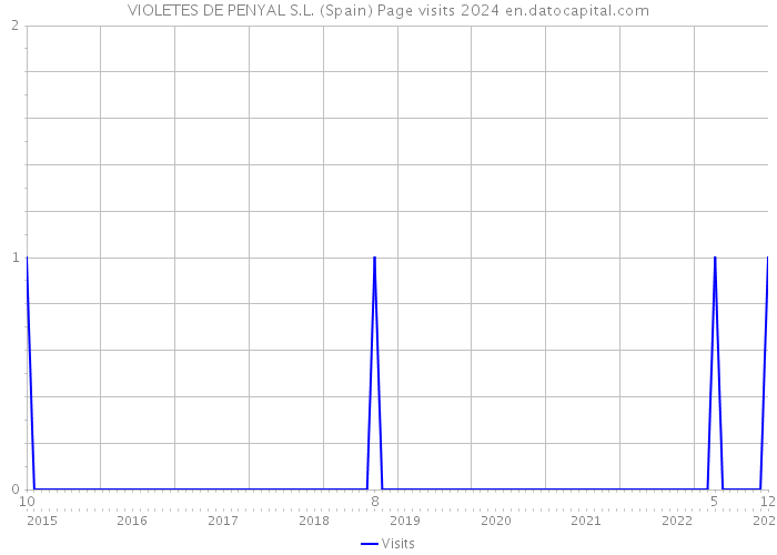 VIOLETES DE PENYAL S.L. (Spain) Page visits 2024 