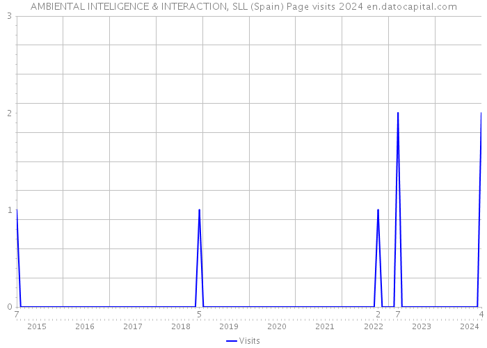 AMBIENTAL INTELIGENCE & INTERACTION, SLL (Spain) Page visits 2024 