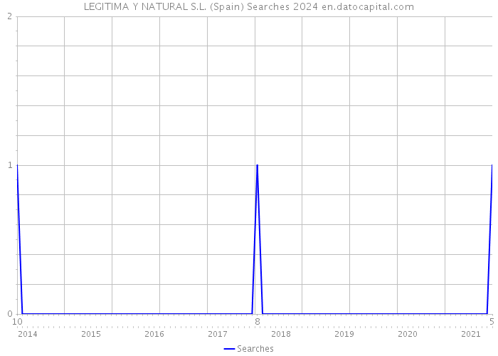 LEGITIMA Y NATURAL S.L. (Spain) Searches 2024 