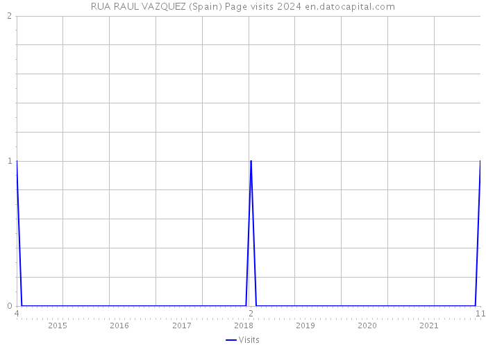 RUA RAUL VAZQUEZ (Spain) Page visits 2024 