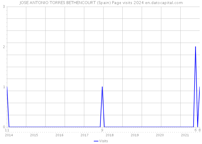 JOSE ANTONIO TORRES BETHENCOURT (Spain) Page visits 2024 