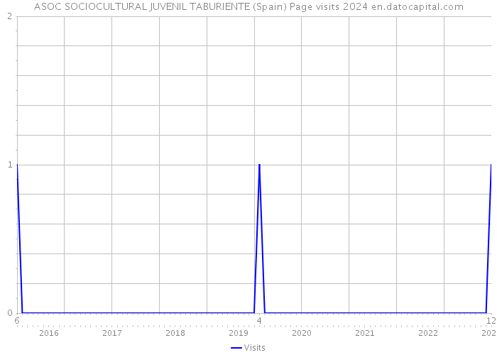 ASOC SOCIOCULTURAL JUVENIL TABURIENTE (Spain) Page visits 2024 