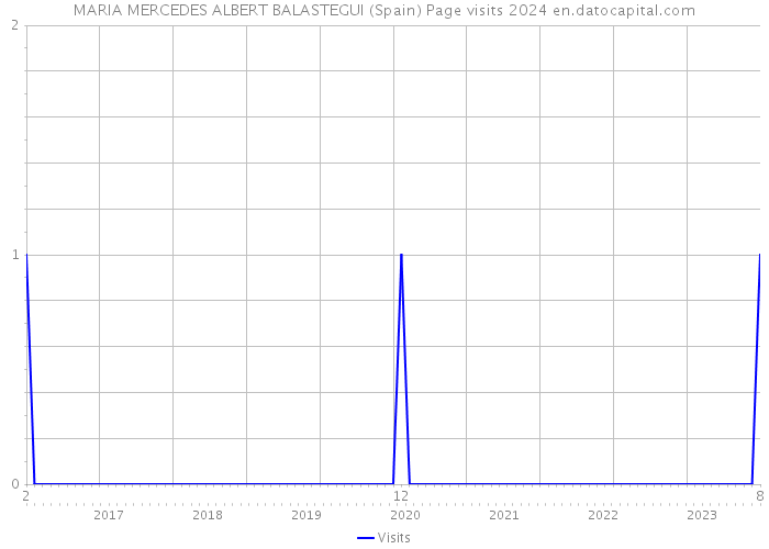 MARIA MERCEDES ALBERT BALASTEGUI (Spain) Page visits 2024 