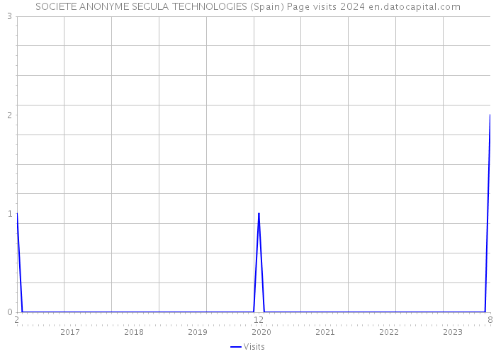 SOCIETE ANONYME SEGULA TECHNOLOGIES (Spain) Page visits 2024 