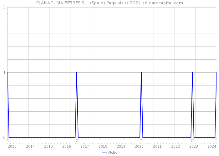 PLANAGUMA FERRES S.L. (Spain) Page visits 2024 