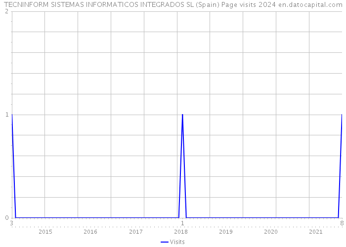 TECNINFORM SISTEMAS INFORMATICOS INTEGRADOS SL (Spain) Page visits 2024 