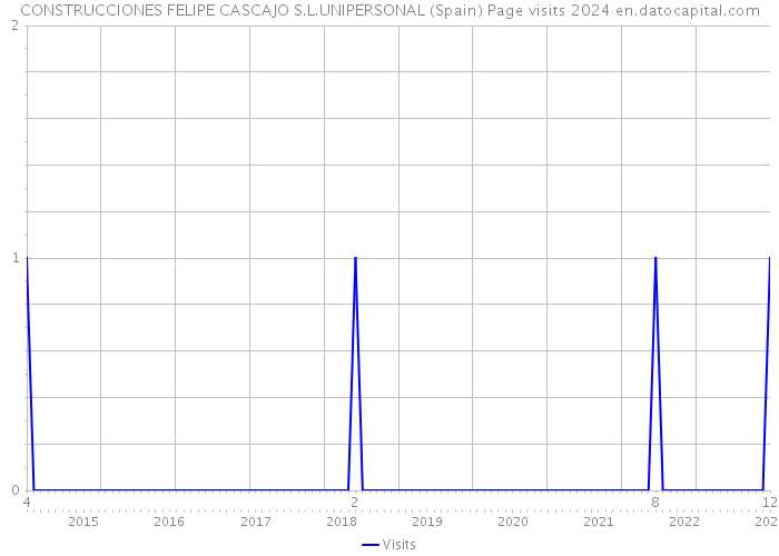 CONSTRUCCIONES FELIPE CASCAJO S.L.UNIPERSONAL (Spain) Page visits 2024 