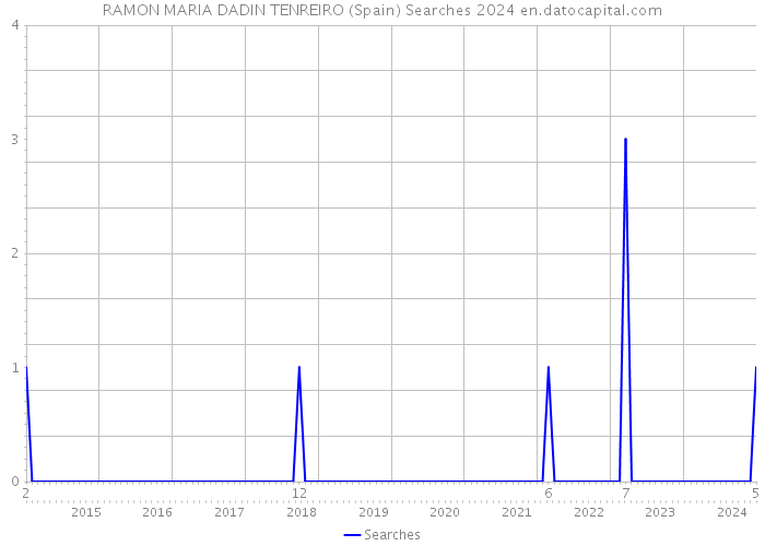 RAMON MARIA DADIN TENREIRO (Spain) Searches 2024 