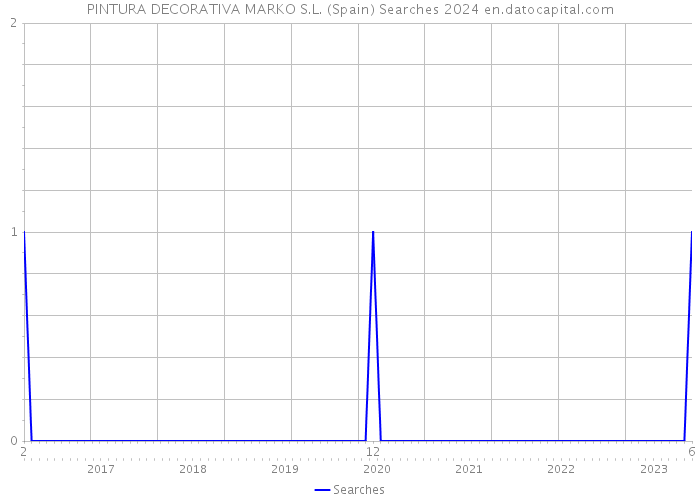 PINTURA DECORATIVA MARKO S.L. (Spain) Searches 2024 
