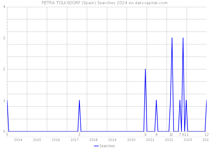 PETRA TOLKSDORF (Spain) Searches 2024 