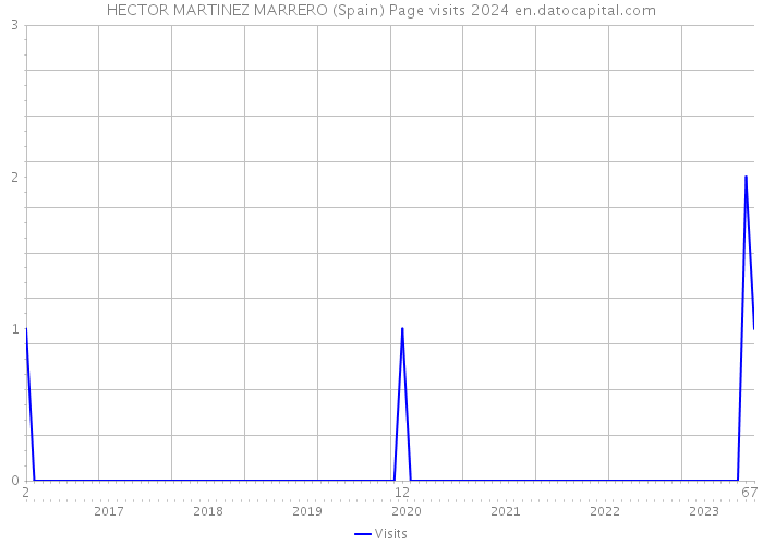 HECTOR MARTINEZ MARRERO (Spain) Page visits 2024 