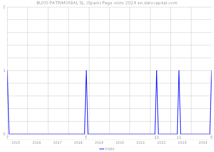 BUXO PATRIMONIAL SL. (Spain) Page visits 2024 