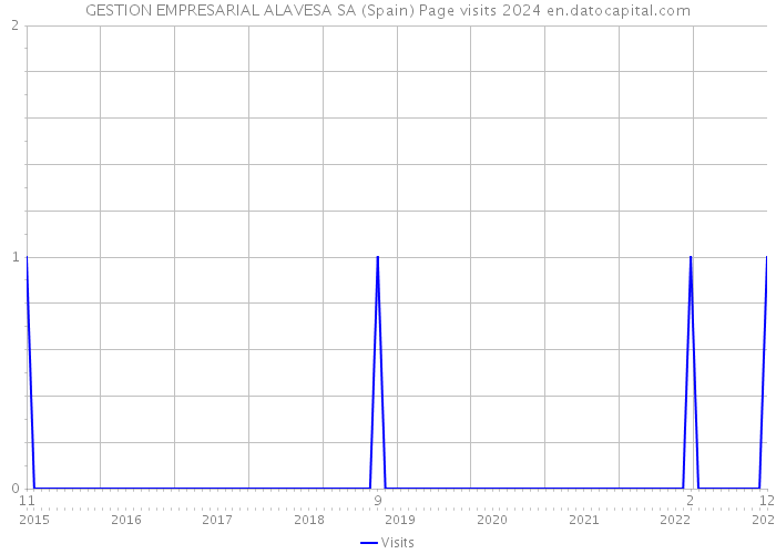 GESTION EMPRESARIAL ALAVESA SA (Spain) Page visits 2024 