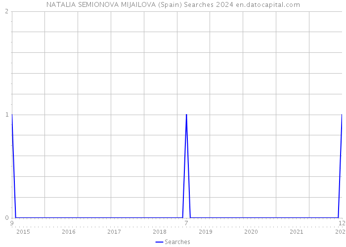 NATALIA SEMIONOVA MIJAILOVA (Spain) Searches 2024 