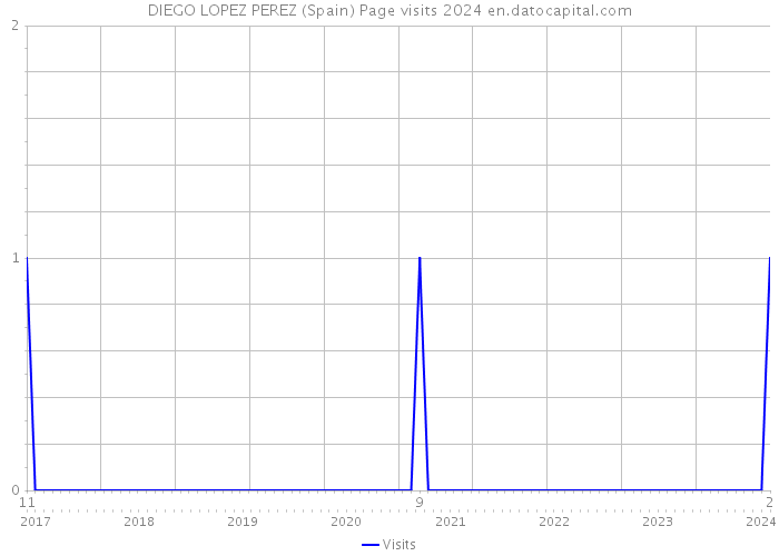 DIEGO LOPEZ PEREZ (Spain) Page visits 2024 