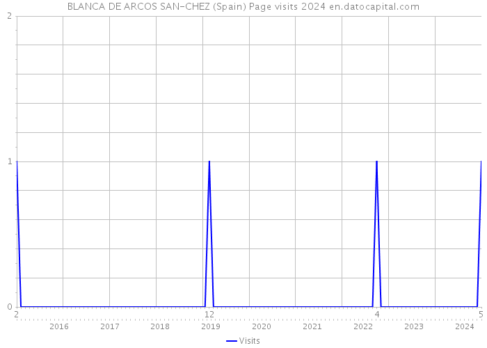 BLANCA DE ARCOS SAN-CHEZ (Spain) Page visits 2024 