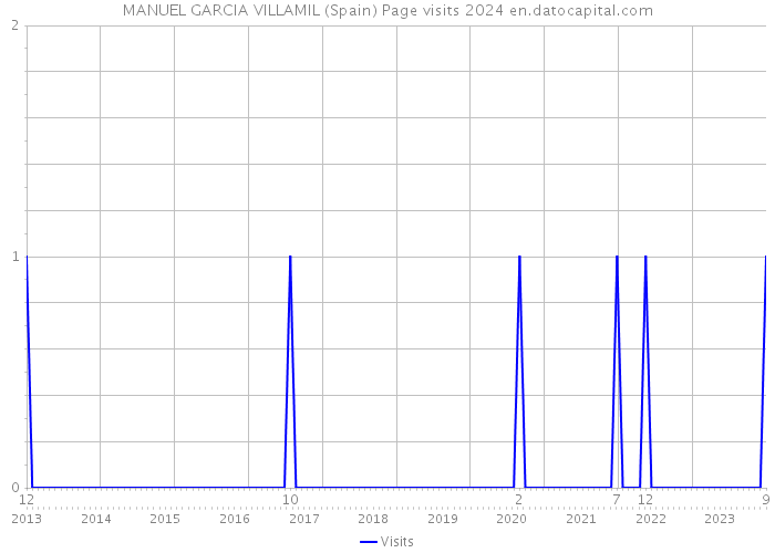 MANUEL GARCIA VILLAMIL (Spain) Page visits 2024 