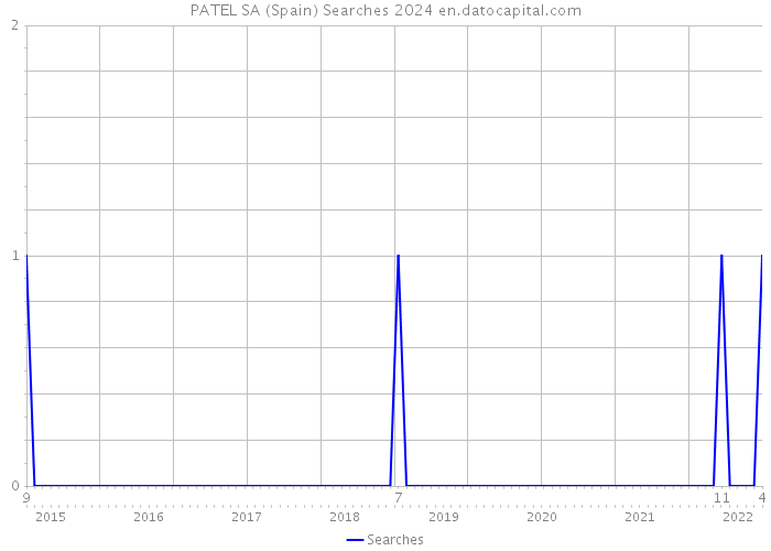 PATEL SA (Spain) Searches 2024 