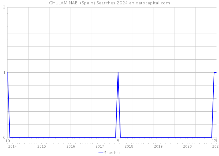 GHULAM NABI (Spain) Searches 2024 