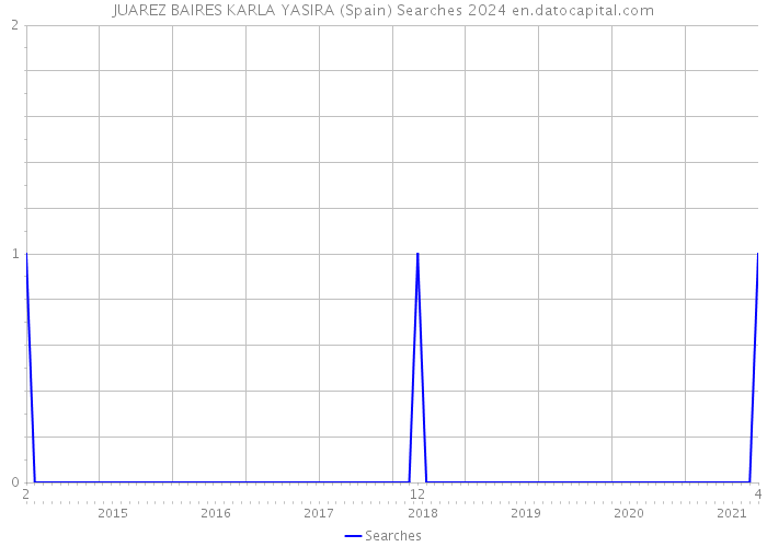 JUAREZ BAIRES KARLA YASIRA (Spain) Searches 2024 