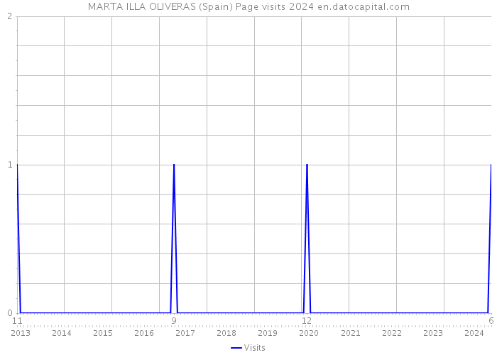 MARTA ILLA OLIVERAS (Spain) Page visits 2024 