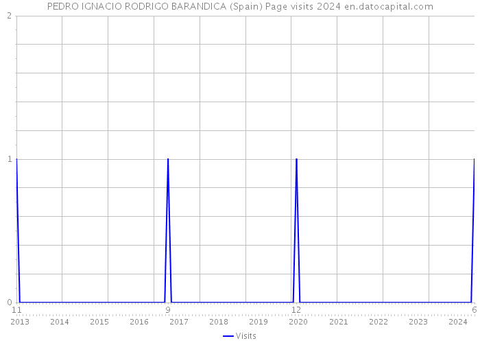 PEDRO IGNACIO RODRIGO BARANDICA (Spain) Page visits 2024 