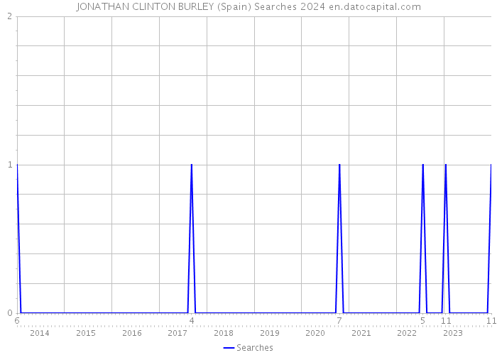 JONATHAN CLINTON BURLEY (Spain) Searches 2024 